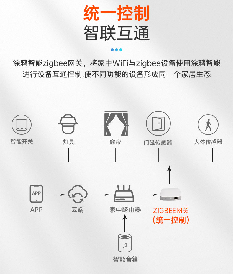 智能家居|无线网关|zigbee智能网关|无线中控